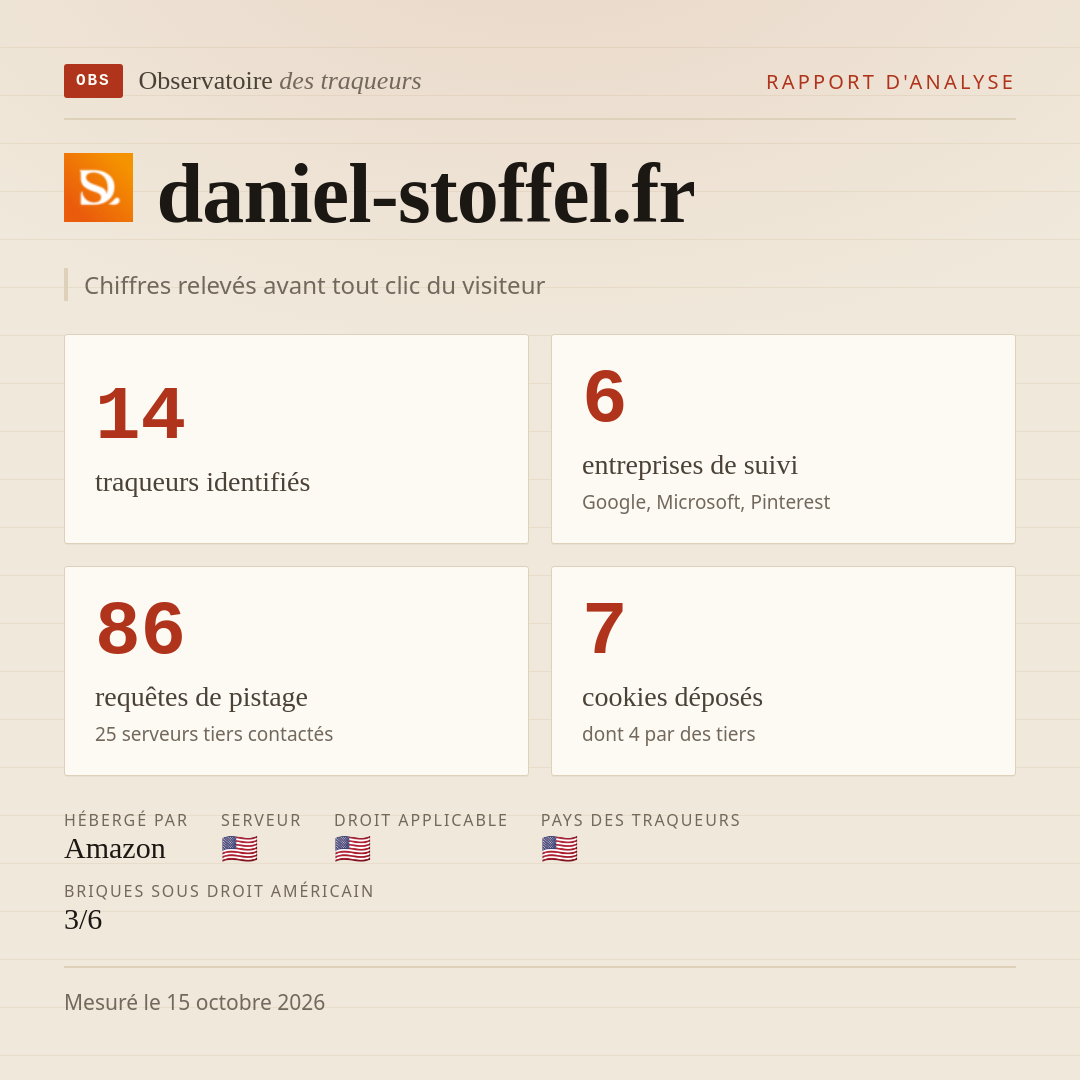 daniel-stoffel.fr : 14 traqueurs identifiés, 6 entreprises de suivi, 86 requêtes de pistage. Chiffres relevés avant tout clic du visiteur.