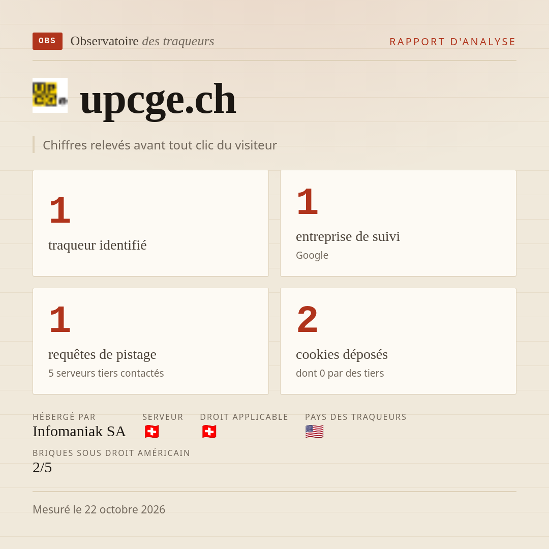 upcge.ch : 1 traqueur identifié, 1 entreprise de suivi, 1 requêtes de pistage. Chiffres relevés avant tout clic du visiteur.