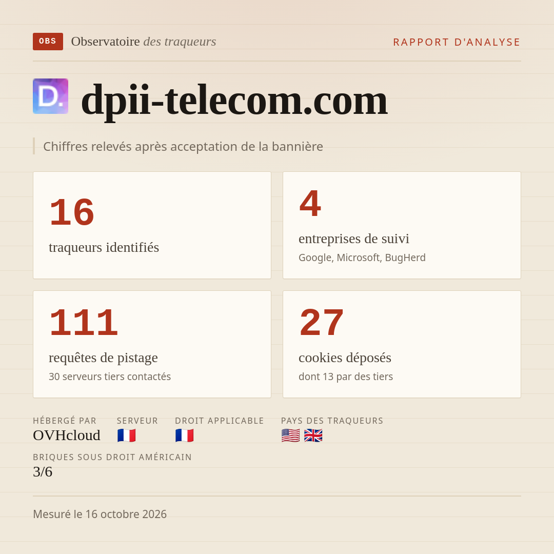 dpii-telecom.com : 16 traqueurs identifiés, 4 entreprises de suivi, 111 requêtes de pistage. Chiffres relevés après acceptation de la bannière.