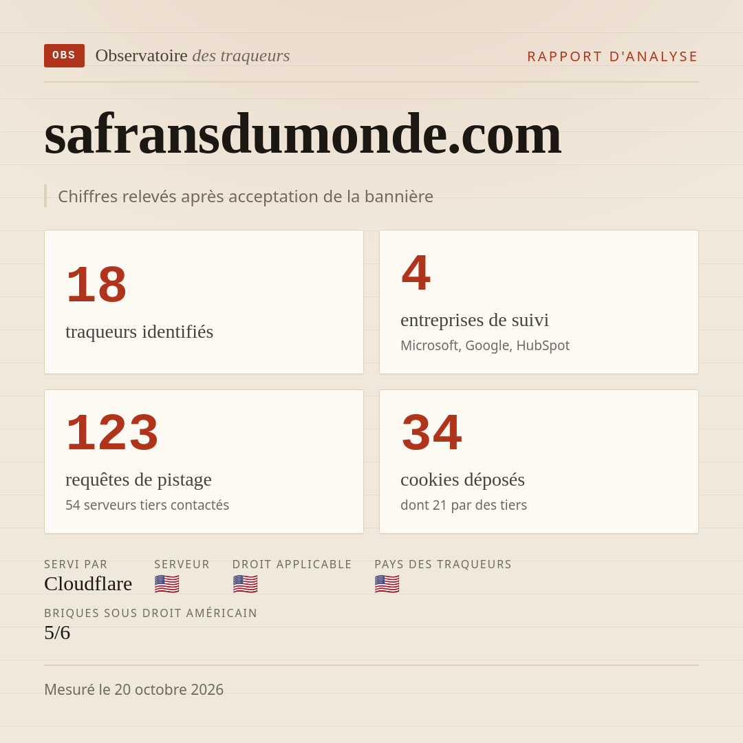 safransdumonde.com : 18 traqueurs identifiés, 4 entreprises de suivi, 123 requêtes de pistage. Chiffres relevés après acceptation de la bannière.