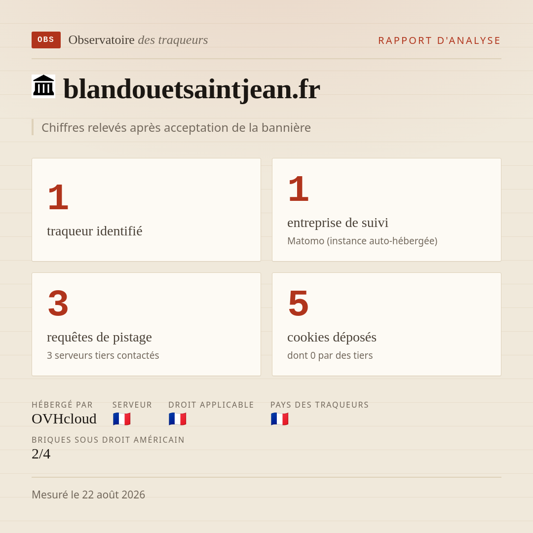 blandouetsaintjean.fr : 1 traqueur identifié, 1 entreprise de suivi, 3 requêtes de pistage. Chiffres relevés après acceptation de la bannière.