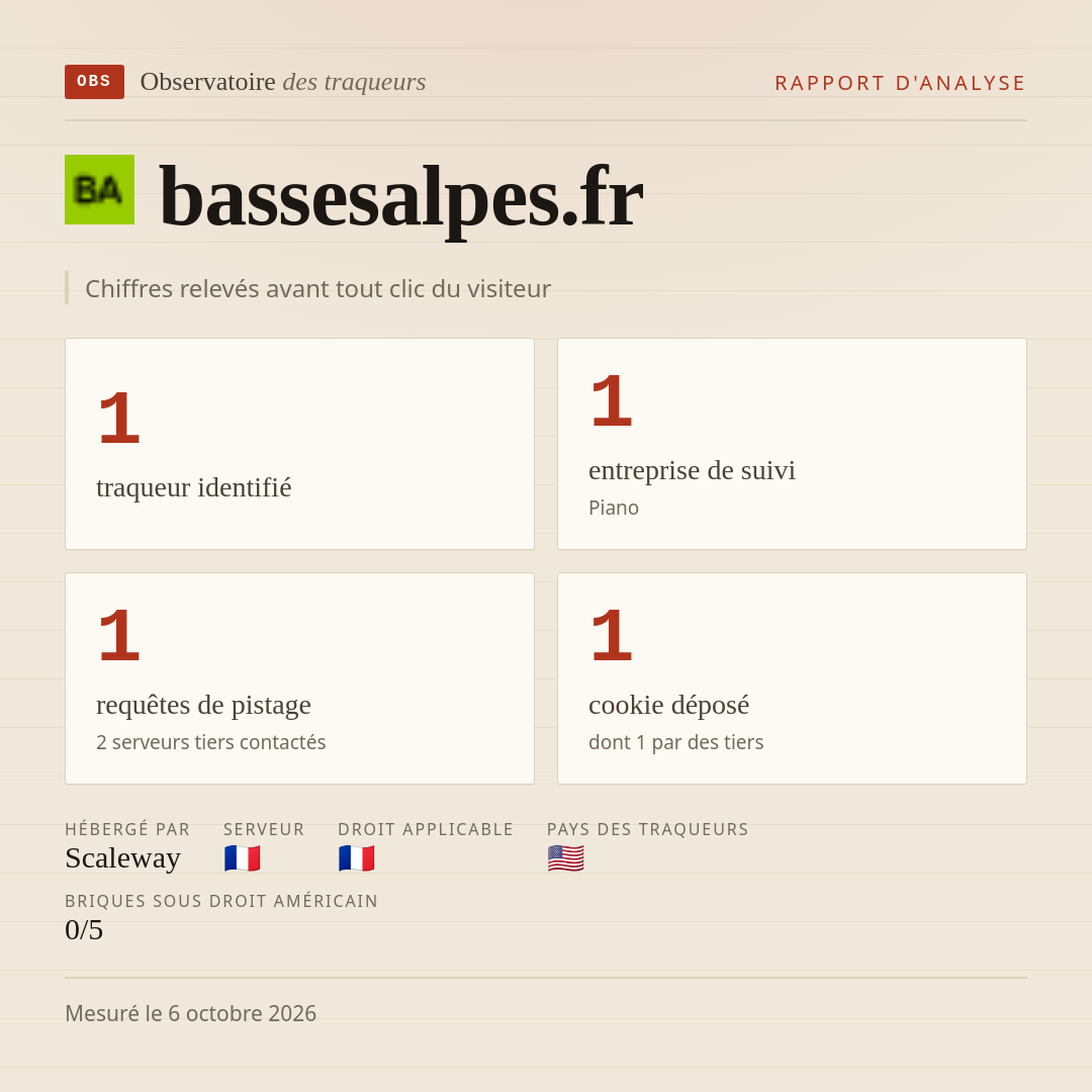 bassesalpes.fr : 1 traqueur identifié, 1 entreprise de suivi, 1 requêtes de pistage. Chiffres relevés avant tout clic du visiteur.