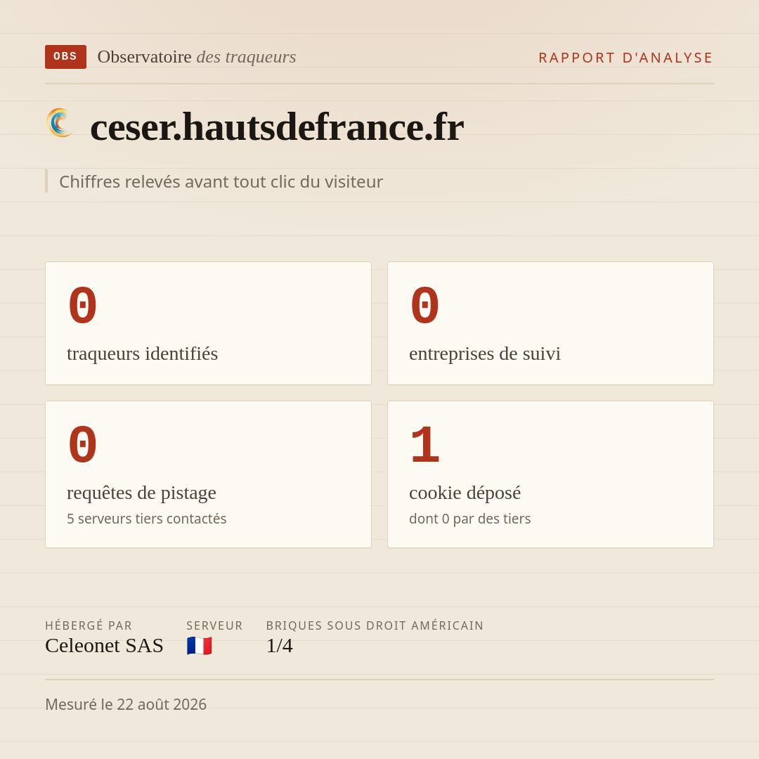 ceser.hautsdefrance.fr : 0 traqueurs identifiés, 0 entreprises de suivi, 0 requêtes de pistage. Chiffres relevés avant tout clic du visiteur.