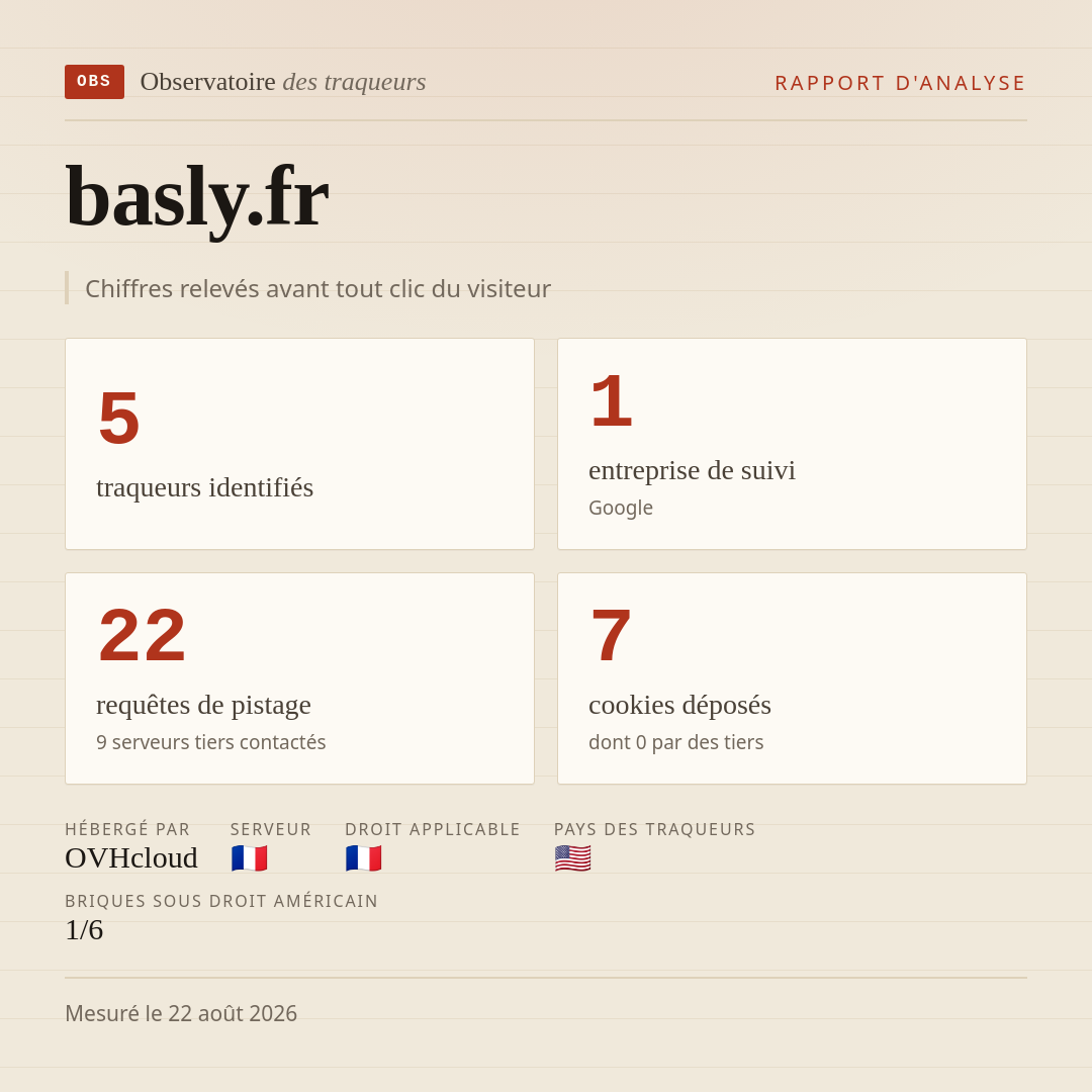 basly.fr : 5 traqueurs identifiés, 1 entreprise de suivi, 22 requêtes de pistage. Chiffres relevés avant tout clic du visiteur.