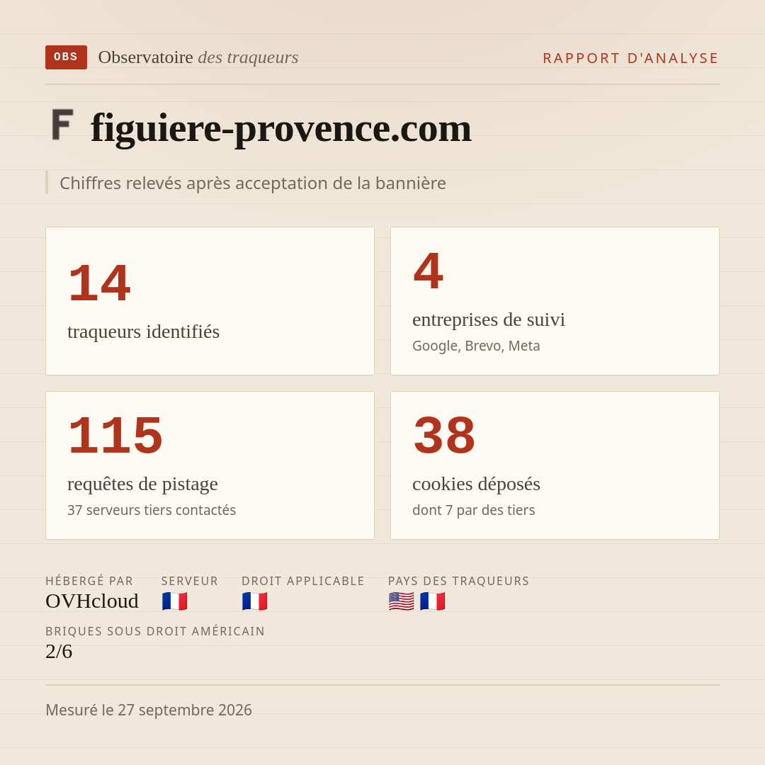 figuiere-provence.com : 14 traqueurs identifiés, 4 entreprises de suivi, 115 requêtes de pistage. Chiffres relevés après acceptation de la bannière.