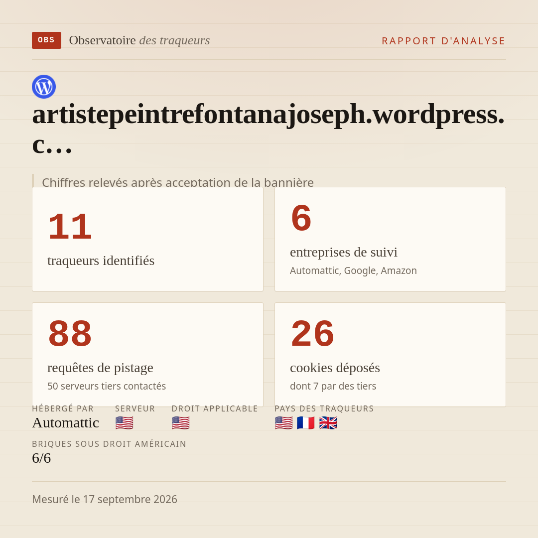 artistepeintrefontanajoseph.wordpress.c… : 11 traqueurs identifiés, 6 entreprises de suivi, 88 requêtes de pistage. Chiffres relevés après acceptation de la bannière.
