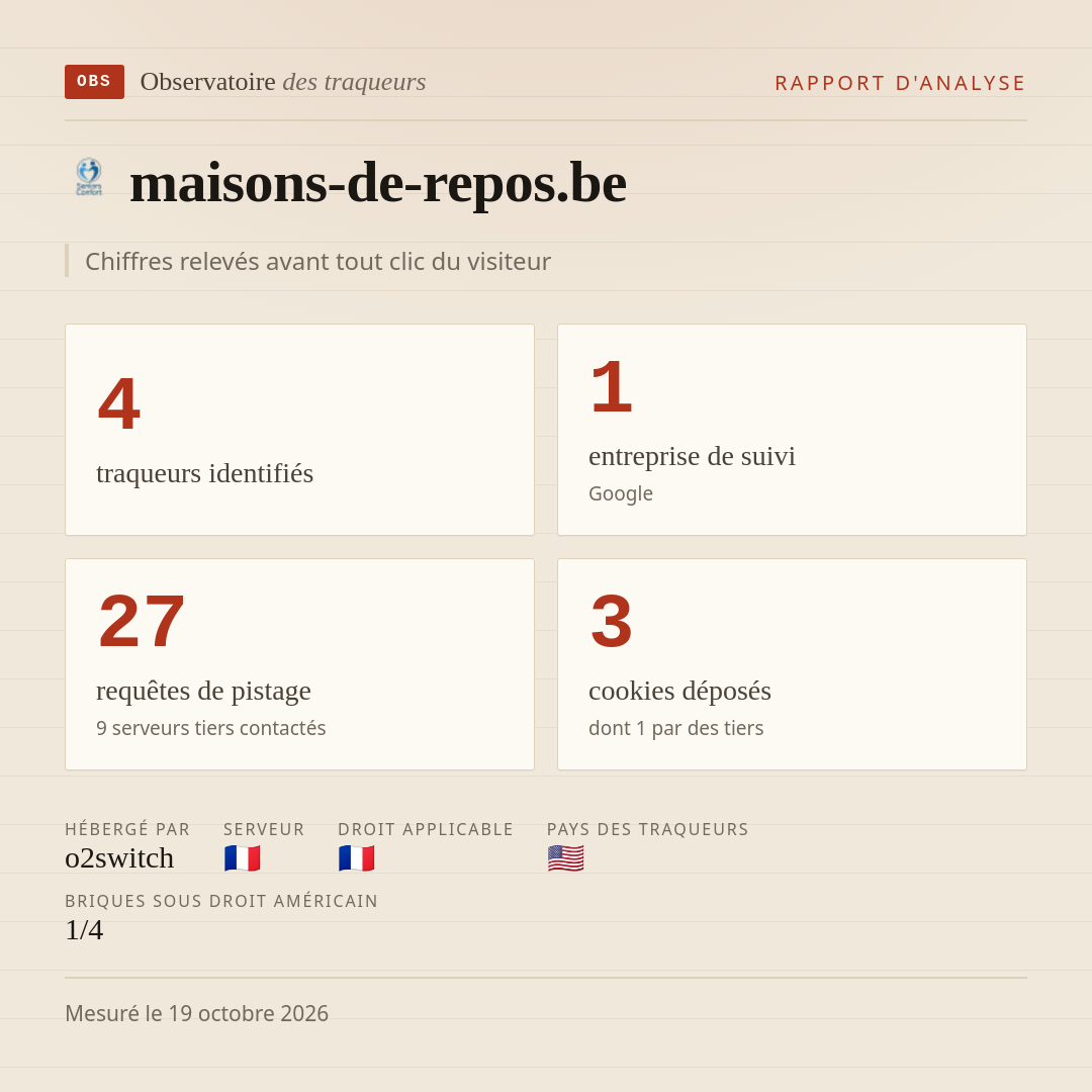 maisons-de-repos.be : 4 traqueurs identifiés, 1 entreprise de suivi, 27 requêtes de pistage. Chiffres relevés avant tout clic du visiteur.