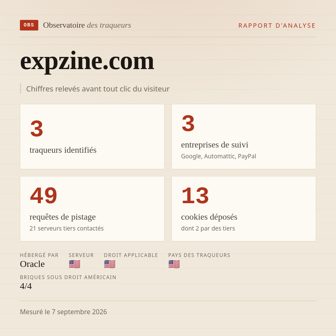 expzine.com : 3 traqueurs identifiés, 3 entreprises de suivi, 49 requêtes de pistage. Chiffres relevés avant tout clic du visiteur.