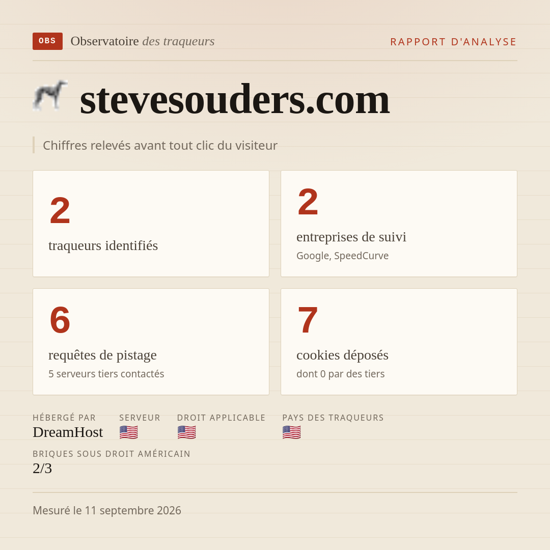 stevesouders.com : 2 traqueurs identifiés, 2 entreprises de suivi, 6 requêtes de pistage. Chiffres relevés avant tout clic du visiteur.