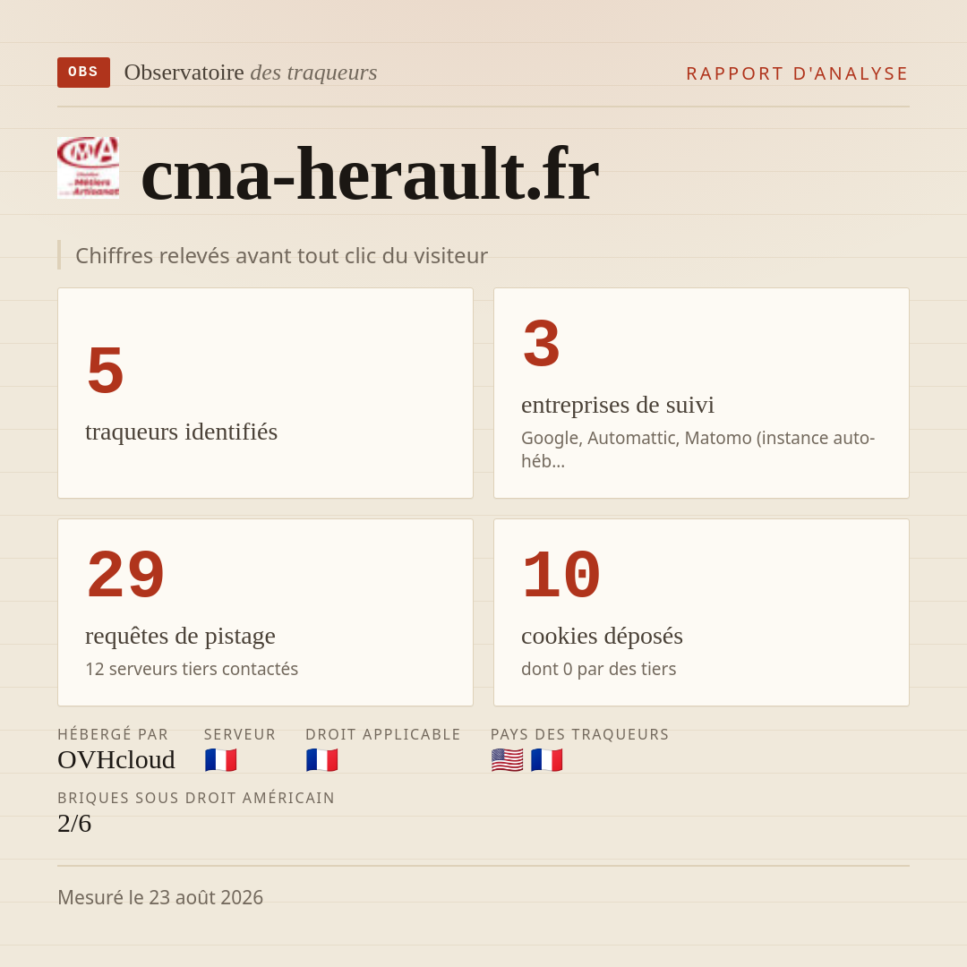 cma-herault.fr : 5 traqueurs identifiés, 3 entreprises de suivi, 29 requêtes de pistage. Chiffres relevés avant tout clic du visiteur.