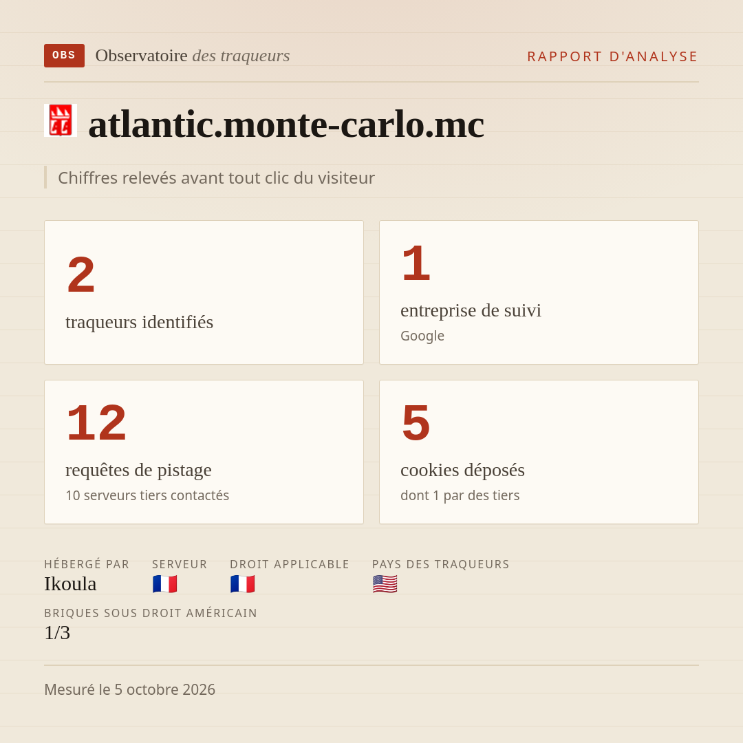 atlantic.monte-carlo.mc : 2 traqueurs identifiés, 1 entreprise de suivi, 12 requêtes de pistage. Chiffres relevés avant tout clic du visiteur.