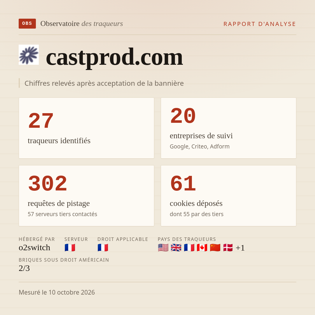 castprod.com : 27 traqueurs identifiés, 20 entreprises de suivi, 302 requêtes de pistage. Chiffres relevés après acceptation de la bannière.