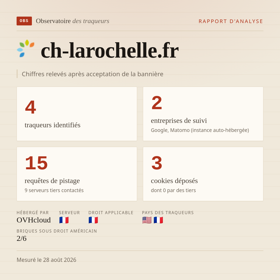 ch-larochelle.fr : 4 traqueurs identifiés, 2 entreprises de suivi, 15 requêtes de pistage. Chiffres relevés après acceptation de la bannière.