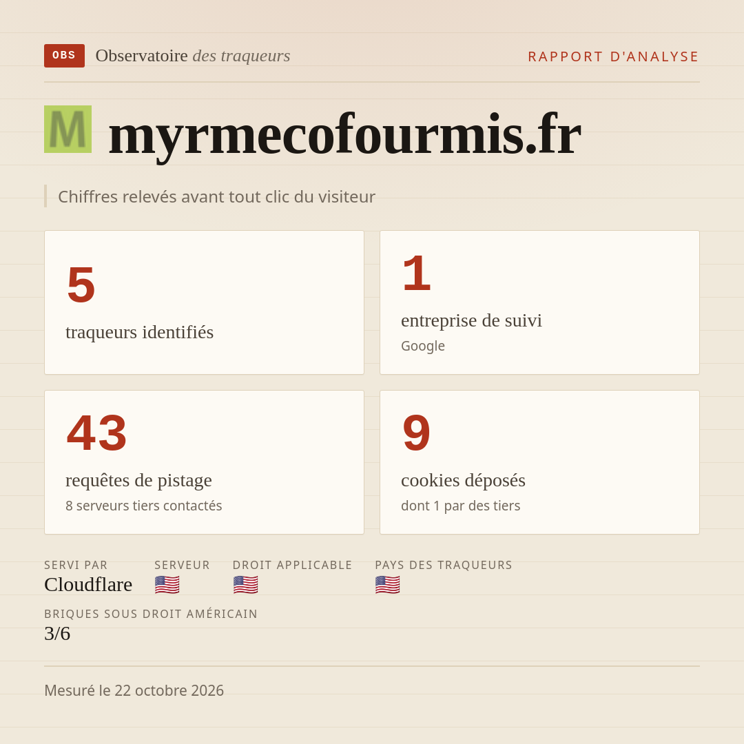 myrmecofourmis.fr : 5 traqueurs identifiés, 1 entreprise de suivi, 43 requêtes de pistage. Chiffres relevés avant tout clic du visiteur.