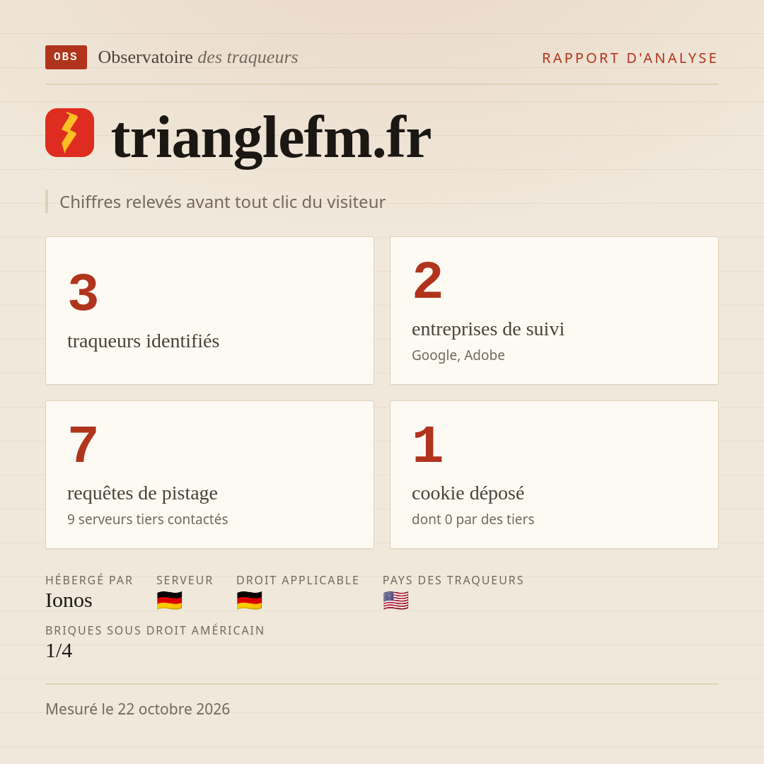 trianglefm.fr : 3 traqueurs identifiés, 2 entreprises de suivi, 7 requêtes de pistage. Chiffres relevés avant tout clic du visiteur.