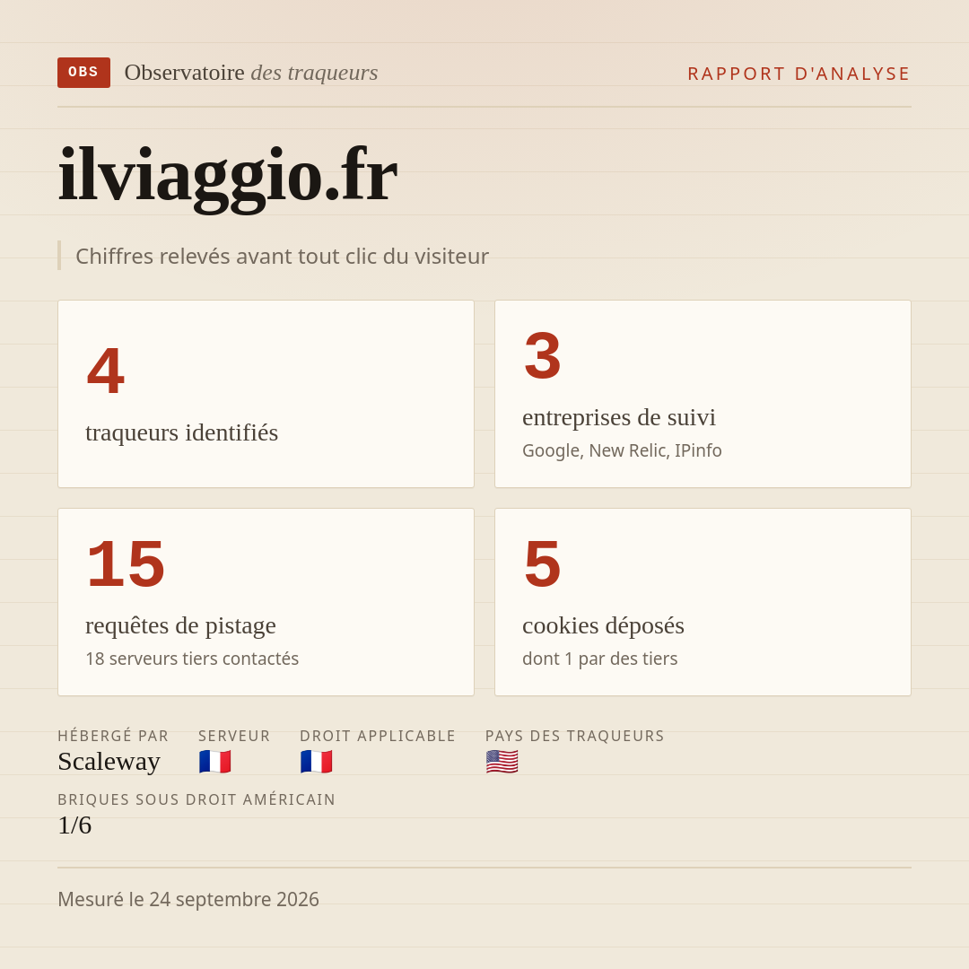 ilviaggio.fr : 4 traqueurs identifiés, 3 entreprises de suivi, 15 requêtes de pistage. Chiffres relevés avant tout clic du visiteur.