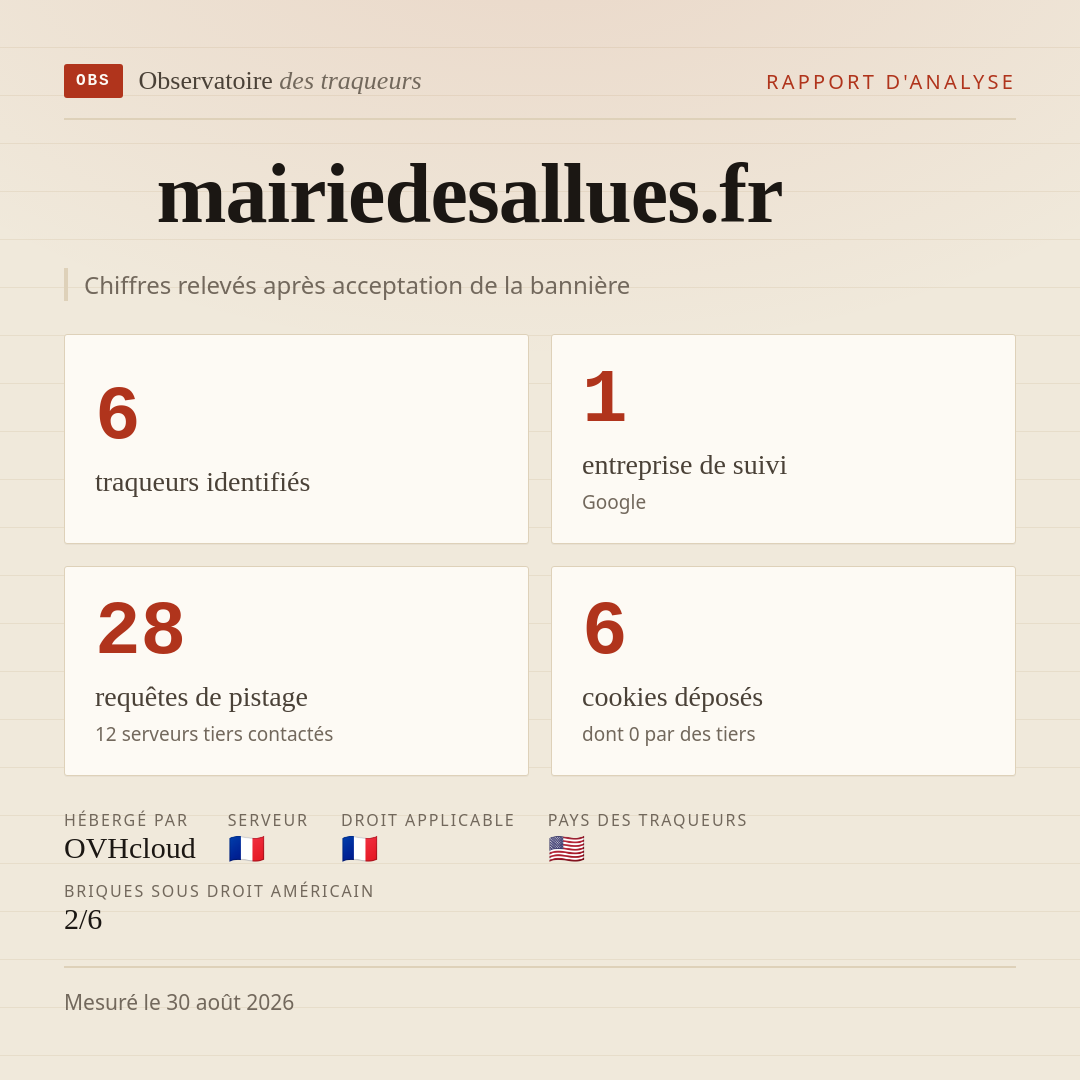 mairiedesallues.fr : 6 traqueurs identifiés, 1 entreprise de suivi, 28 requêtes de pistage. Chiffres relevés après acceptation de la bannière.