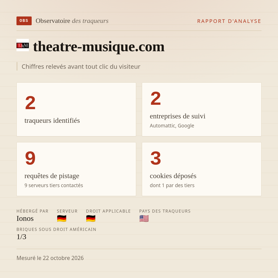 theatre-musique.com : 2 traqueurs identifiés, 2 entreprises de suivi, 9 requêtes de pistage. Chiffres relevés avant tout clic du visiteur.