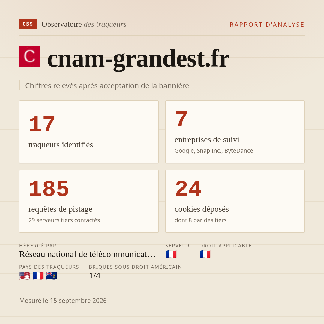 cnam-grandest.fr : 17 traqueurs identifiés, 7 entreprises de suivi, 185 requêtes de pistage. Chiffres relevés après acceptation de la bannière.