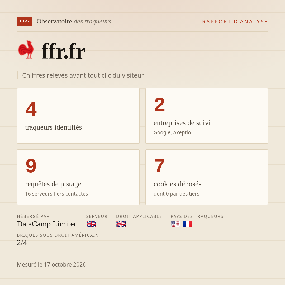 ffr.fr : 4 traqueurs identifiés, 2 entreprises de suivi, 9 requêtes de pistage. Chiffres relevés avant tout clic du visiteur.