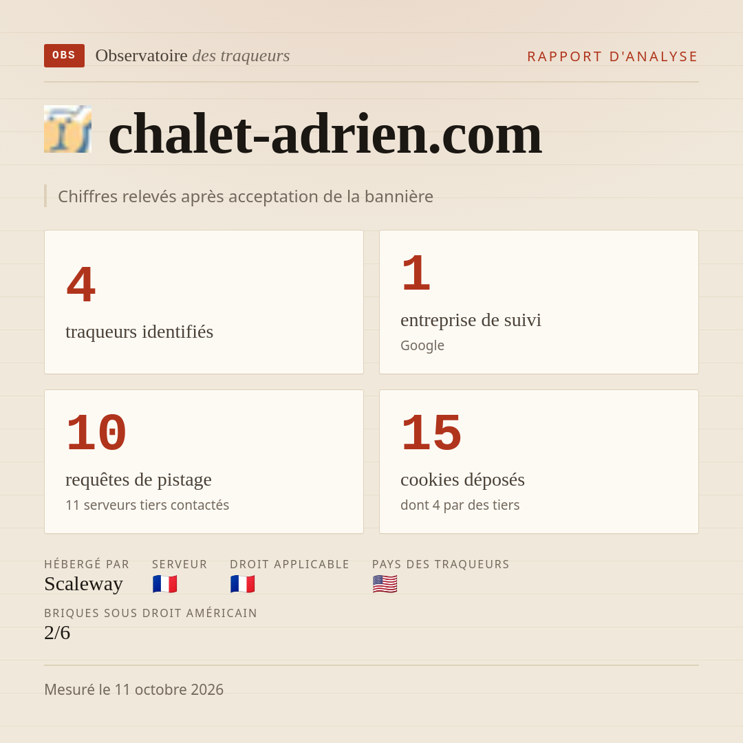 chalet-adrien.com : 4 traqueurs identifiés, 1 entreprise de suivi, 10 requêtes de pistage. Chiffres relevés après acceptation de la bannière.