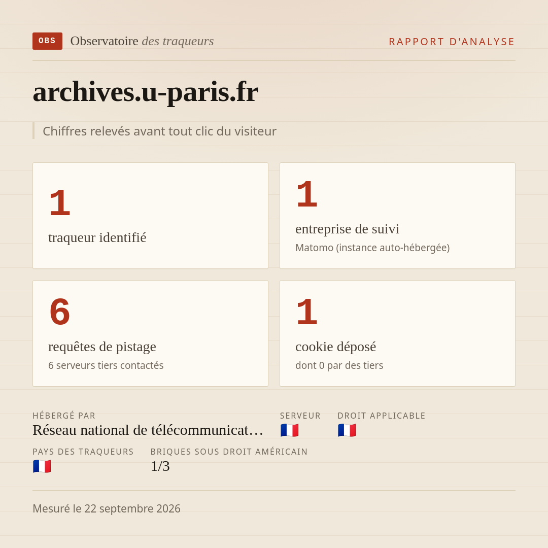 archives.u-paris.fr : 1 traqueur identifié, 1 entreprise de suivi, 6 requêtes de pistage. Chiffres relevés avant tout clic du visiteur.