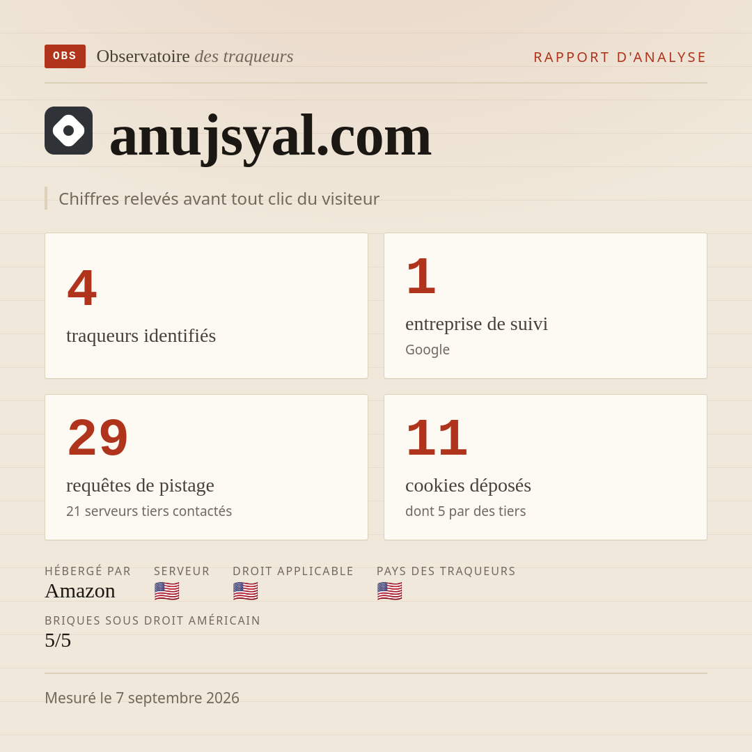 anujsyal.com : 4 traqueurs identifiés, 1 entreprise de suivi, 29 requêtes de pistage. Chiffres relevés avant tout clic du visiteur.