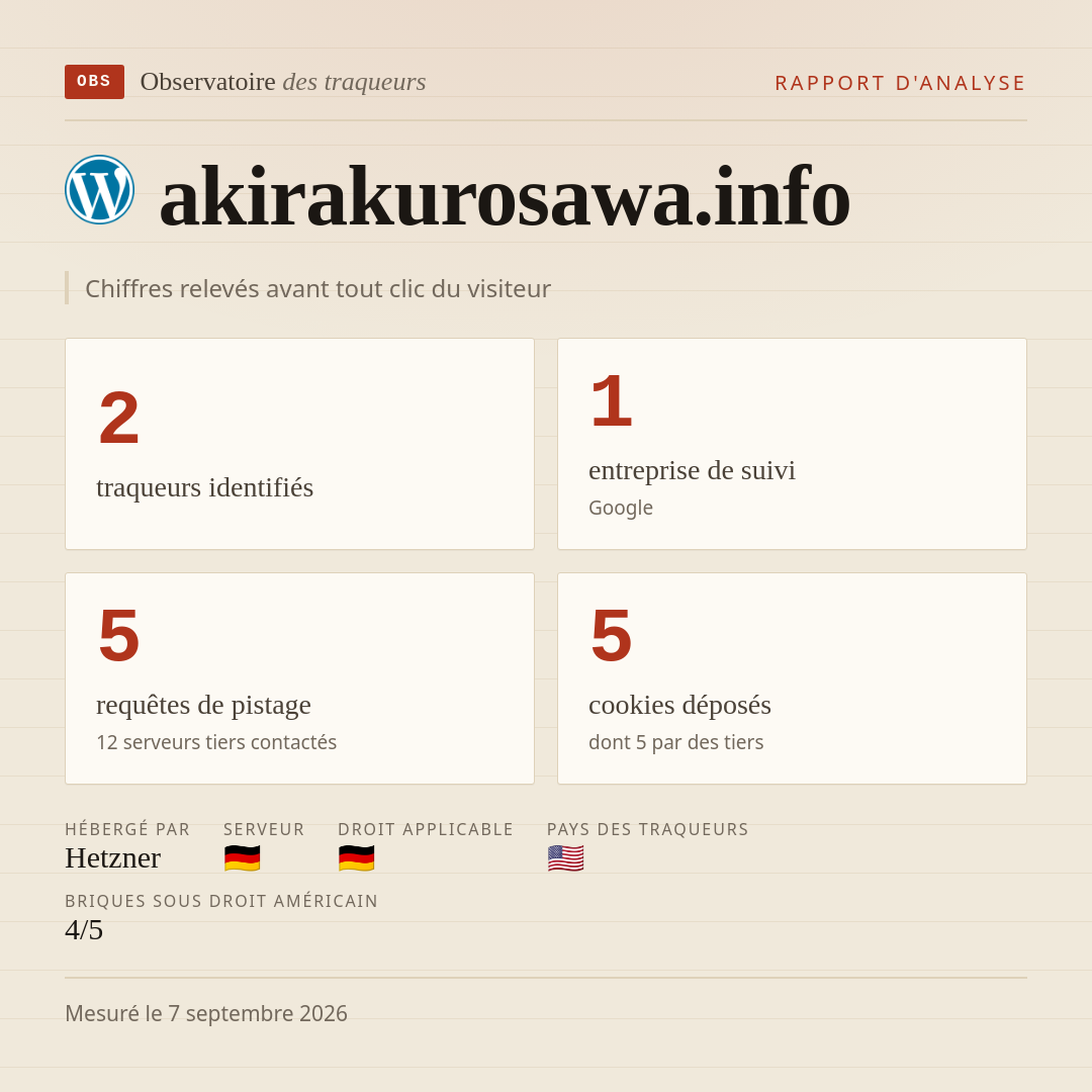 akirakurosawa.info : 2 traqueurs identifiés, 1 entreprise de suivi, 5 requêtes de pistage. Chiffres relevés avant tout clic du visiteur.