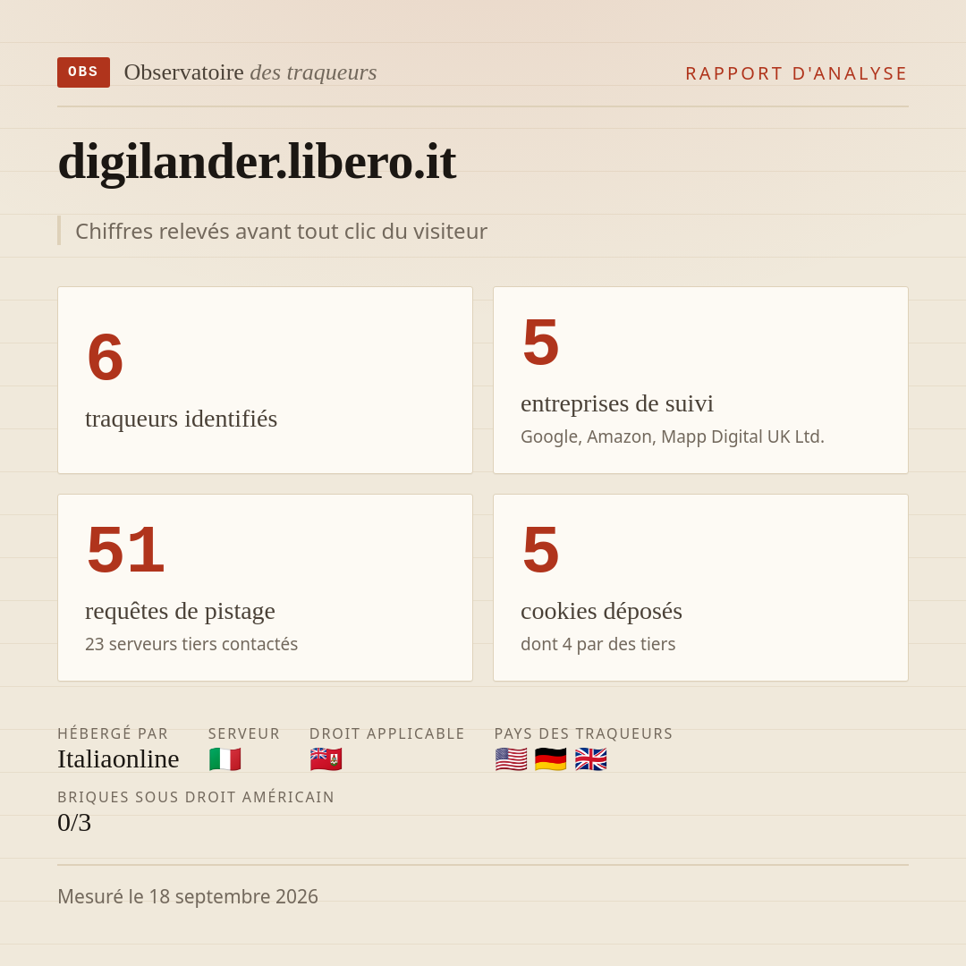 digilander.libero.it : 6 traqueurs identifiés, 5 entreprises de suivi, 51 requêtes de pistage. Chiffres relevés avant tout clic du visiteur.
