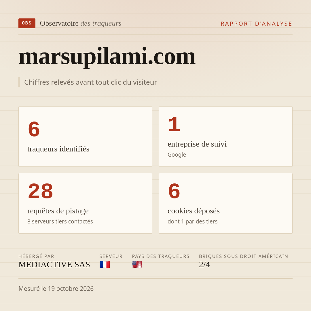 marsupilami.com : 6 traqueurs identifiés, 1 entreprise de suivi, 28 requêtes de pistage. Chiffres relevés avant tout clic du visiteur.