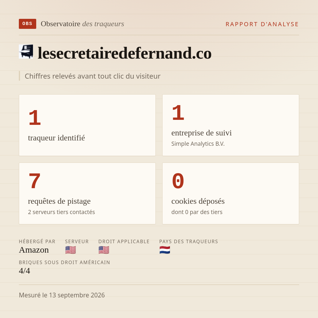 lesecretairedefernand.co : 1 traqueur identifié, 1 entreprise de suivi, 7 requêtes de pistage. Chiffres relevés avant tout clic du visiteur.