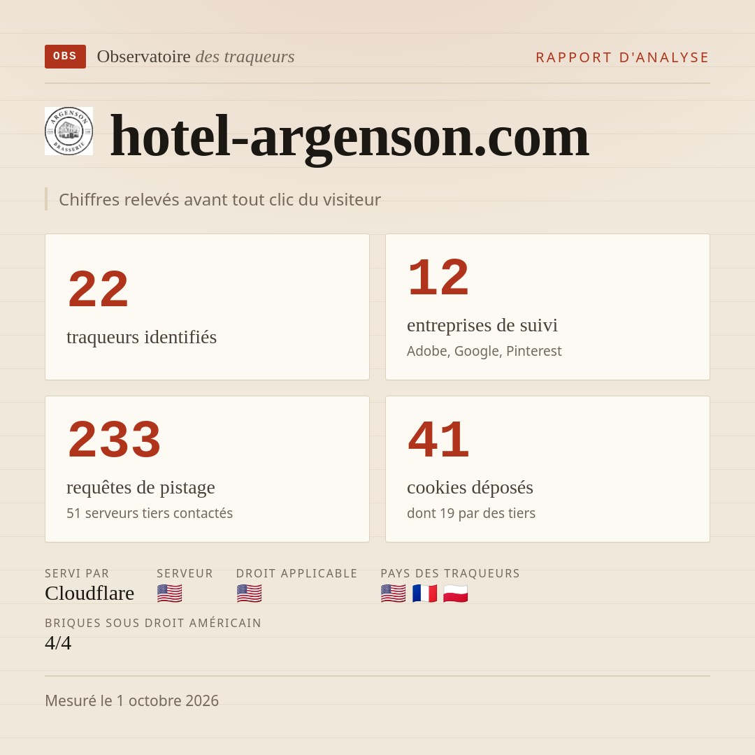 hotel-argenson.com : 22 traqueurs identifiés, 12 entreprises de suivi, 233 requêtes de pistage. Chiffres relevés avant tout clic du visiteur.