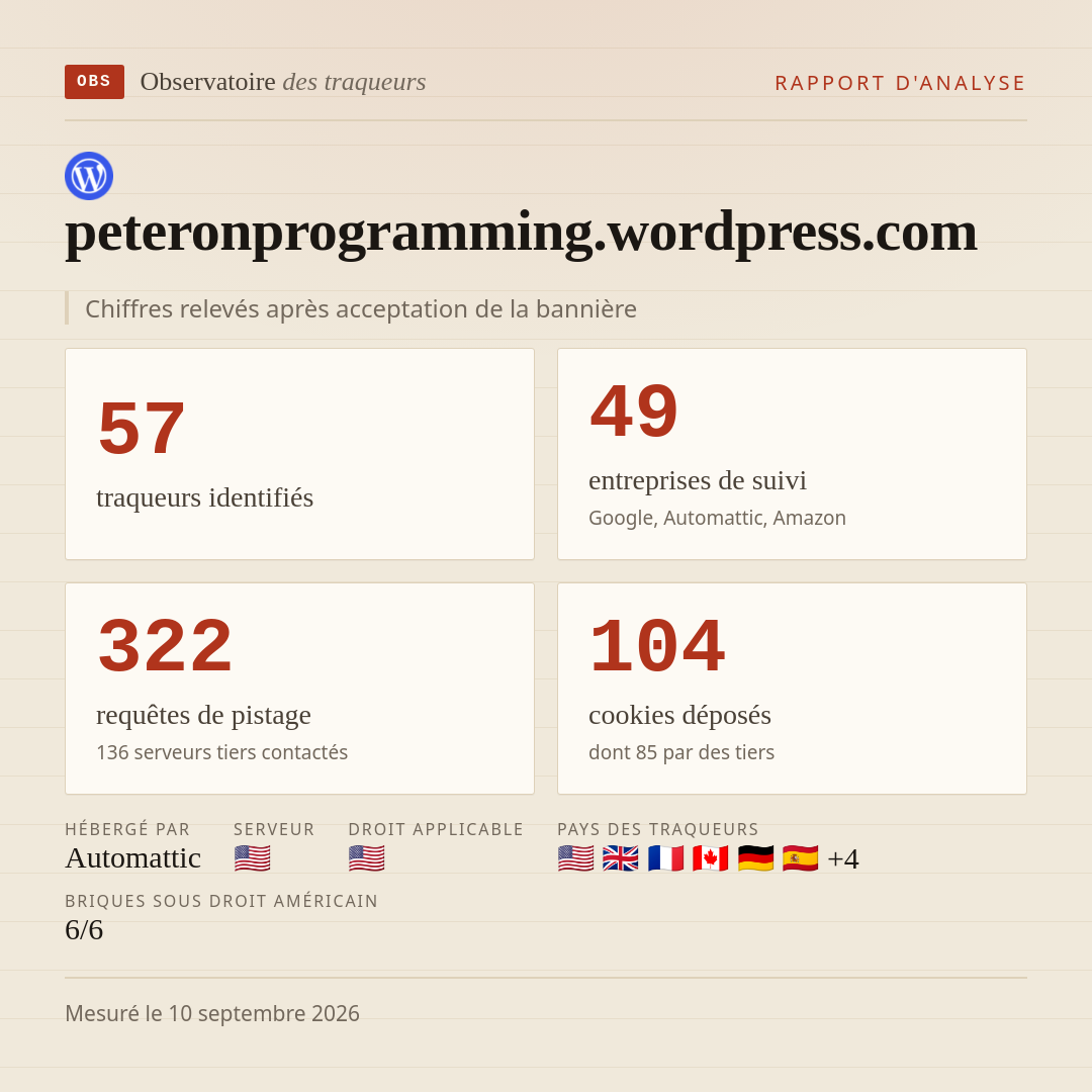peteronprogramming.wordpress.com : 57 traqueurs identifiés, 49 entreprises de suivi, 322 requêtes de pistage. Chiffres relevés après acceptation de la bannière.