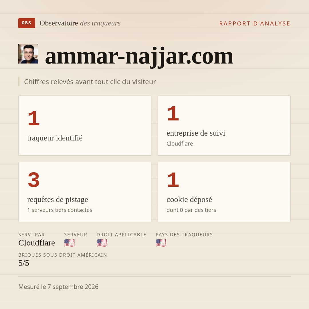 ammar-najjar.com : 1 traqueur identifié, 1 entreprise de suivi, 3 requêtes de pistage. Chiffres relevés avant tout clic du visiteur.