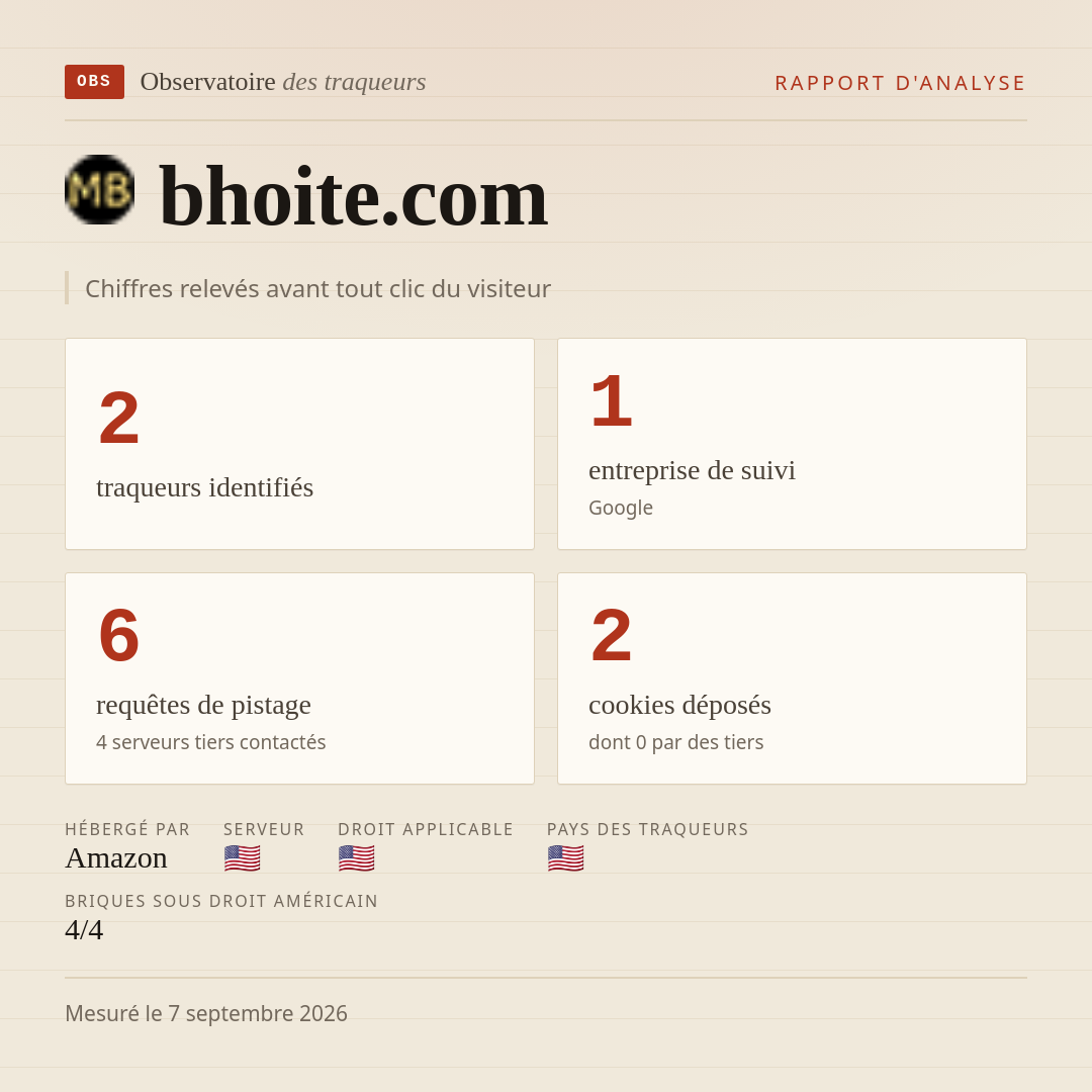 bhoite.com : 2 traqueurs identifiés, 1 entreprise de suivi, 6 requêtes de pistage. Chiffres relevés avant tout clic du visiteur.