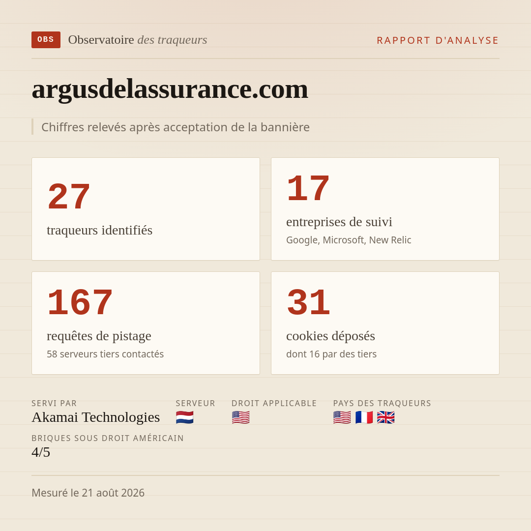 argusdelassurance.com : 27 traqueurs identifiés, 17 entreprises de suivi, 167 requêtes de pistage. Chiffres relevés après acceptation de la bannière.