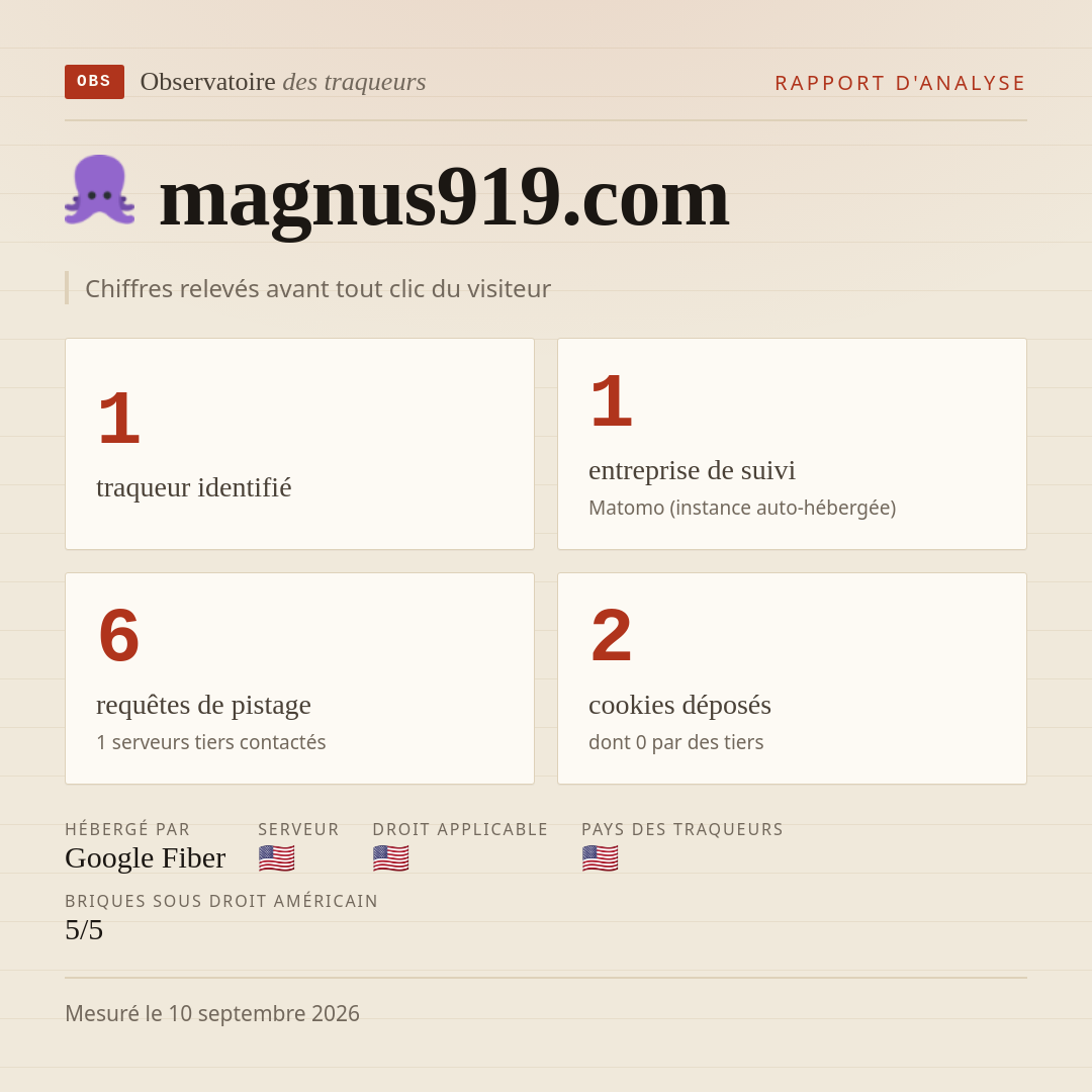 magnus919.com : 1 traqueur identifié, 1 entreprise de suivi, 6 requêtes de pistage. Chiffres relevés avant tout clic du visiteur.