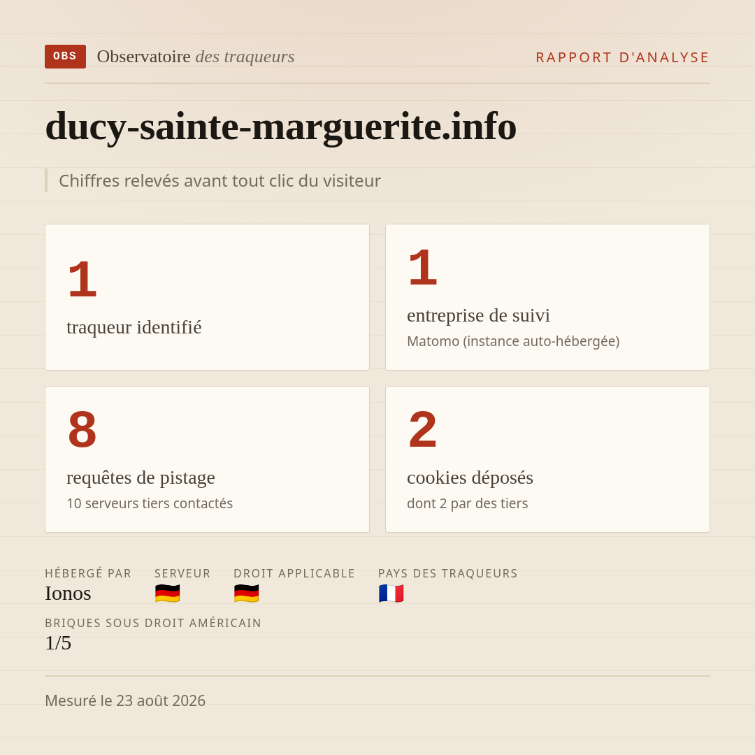 ducy-sainte-marguerite.info : 1 traqueur identifié, 1 entreprise de suivi, 8 requêtes de pistage. Chiffres relevés avant tout clic du visiteur.