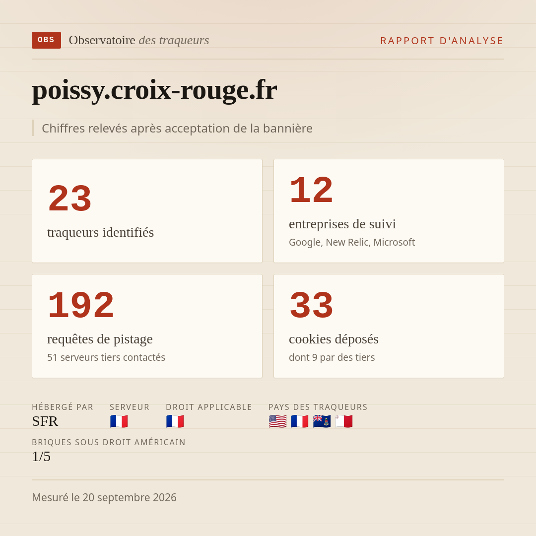 poissy.croix-rouge.fr : 23 traqueurs identifiés, 12 entreprises de suivi, 192 requêtes de pistage. Chiffres relevés après acceptation de la bannière.