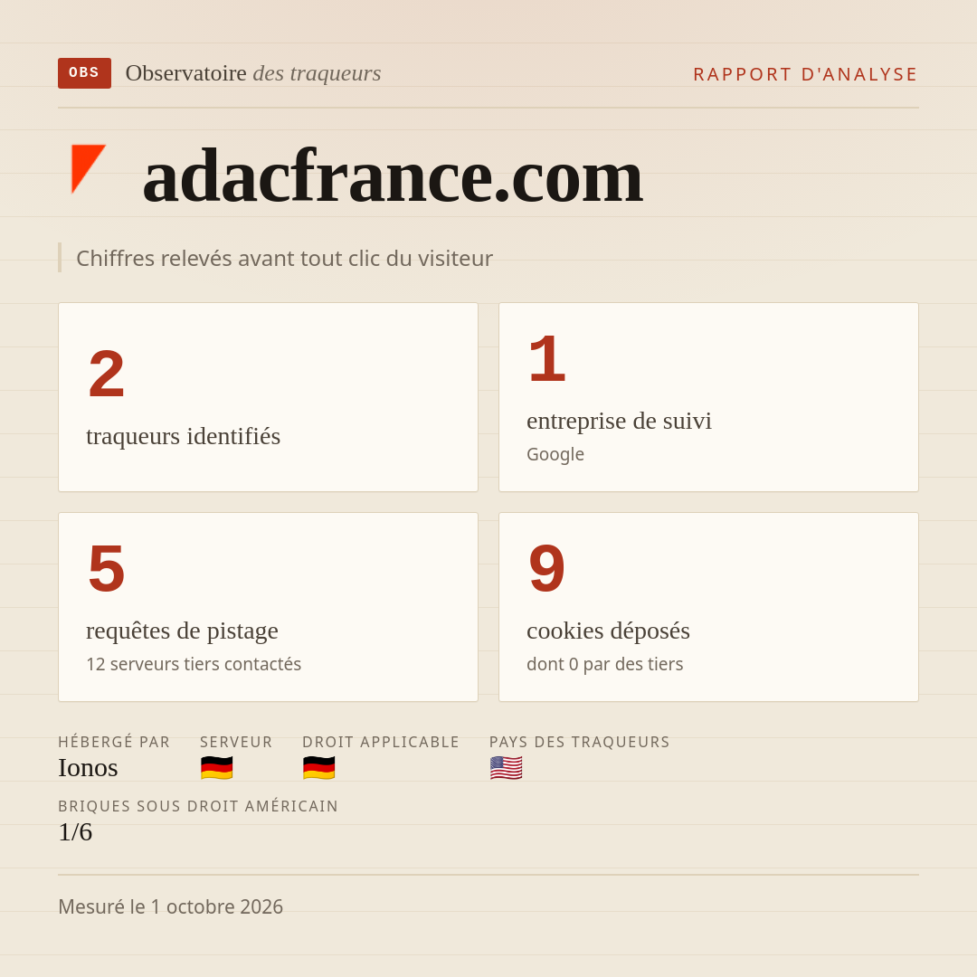 adacfrance.com : 2 traqueurs identifiés, 1 entreprise de suivi, 5 requêtes de pistage. Chiffres relevés avant tout clic du visiteur.