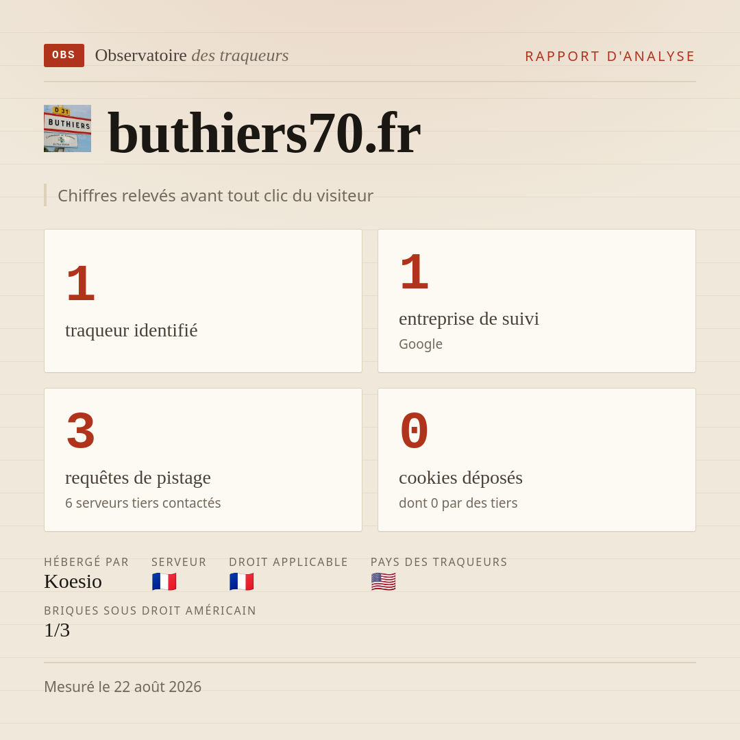 buthiers70.fr : 1 traqueur identifié, 1 entreprise de suivi, 3 requêtes de pistage. Chiffres relevés avant tout clic du visiteur.