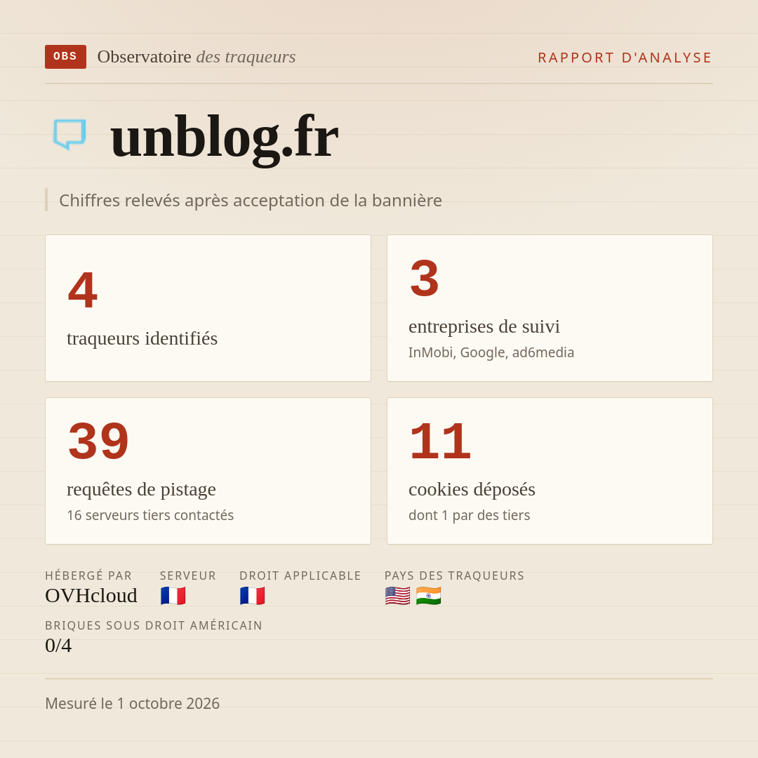 unblog.fr : 4 traqueurs identifiés, 3 entreprises de suivi, 39 requêtes de pistage. Chiffres relevés après acceptation de la bannière.