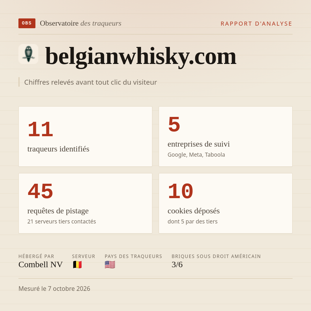 belgianwhisky.com : 11 traqueurs identifiés, 5 entreprises de suivi, 45 requêtes de pistage. Chiffres relevés avant tout clic du visiteur.