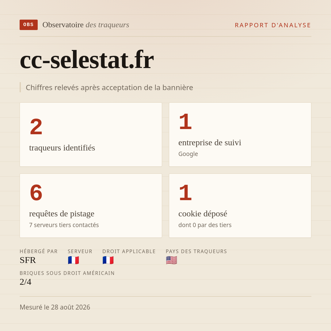cc-selestat.fr : 2 traqueurs identifiés, 1 entreprise de suivi, 6 requêtes de pistage. Chiffres relevés après acceptation de la bannière.