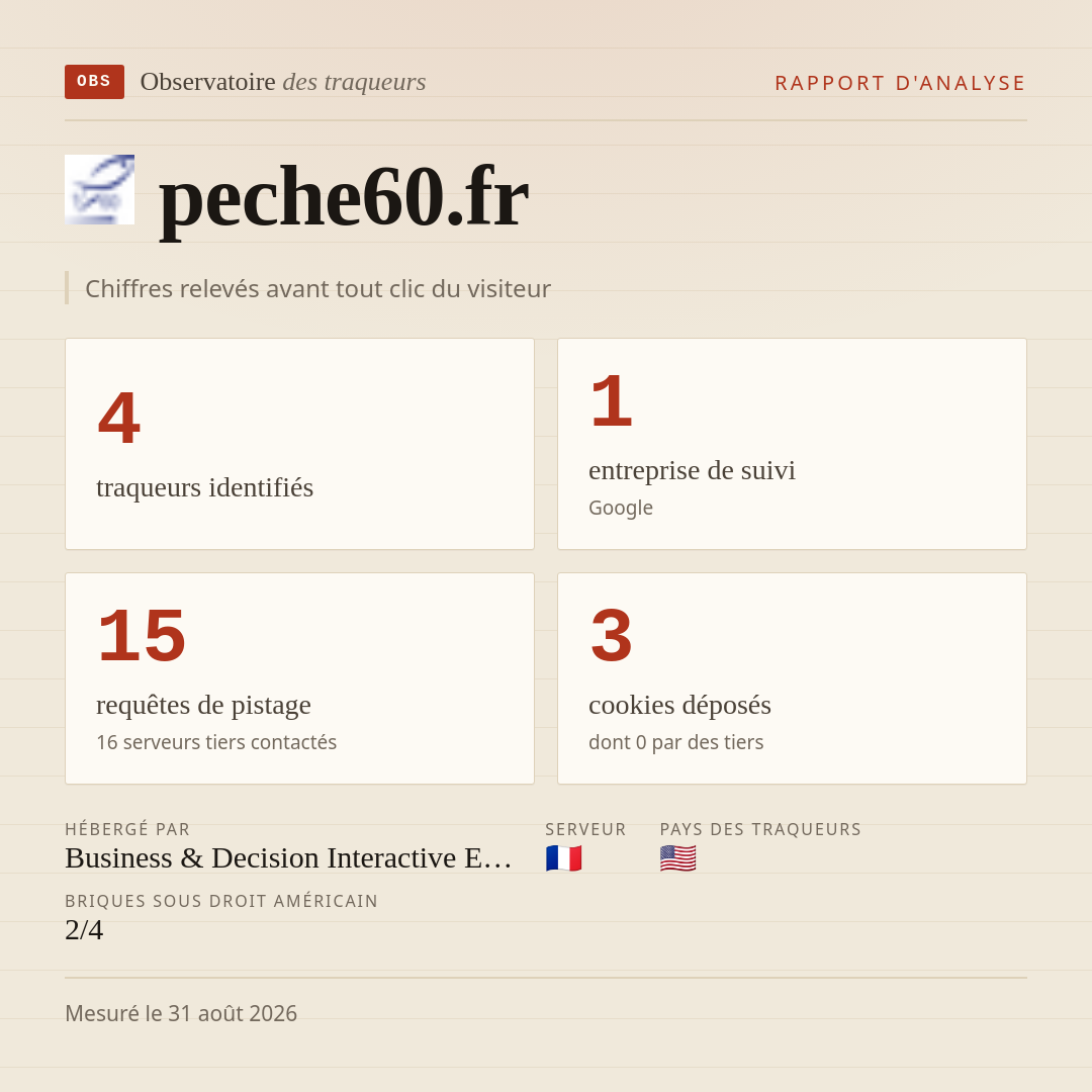peche60.fr : 4 traqueurs identifiés, 1 entreprise de suivi, 15 requêtes de pistage. Chiffres relevés avant tout clic du visiteur.