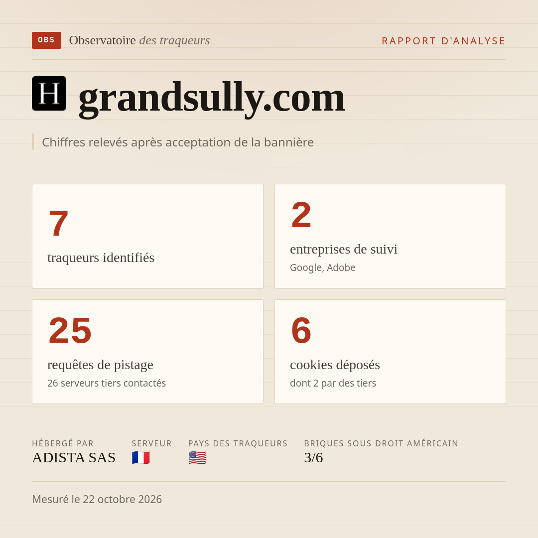 grandsully.com : 7 traqueurs identifiés, 2 entreprises de suivi, 25 requêtes de pistage. Chiffres relevés après acceptation de la bannière.