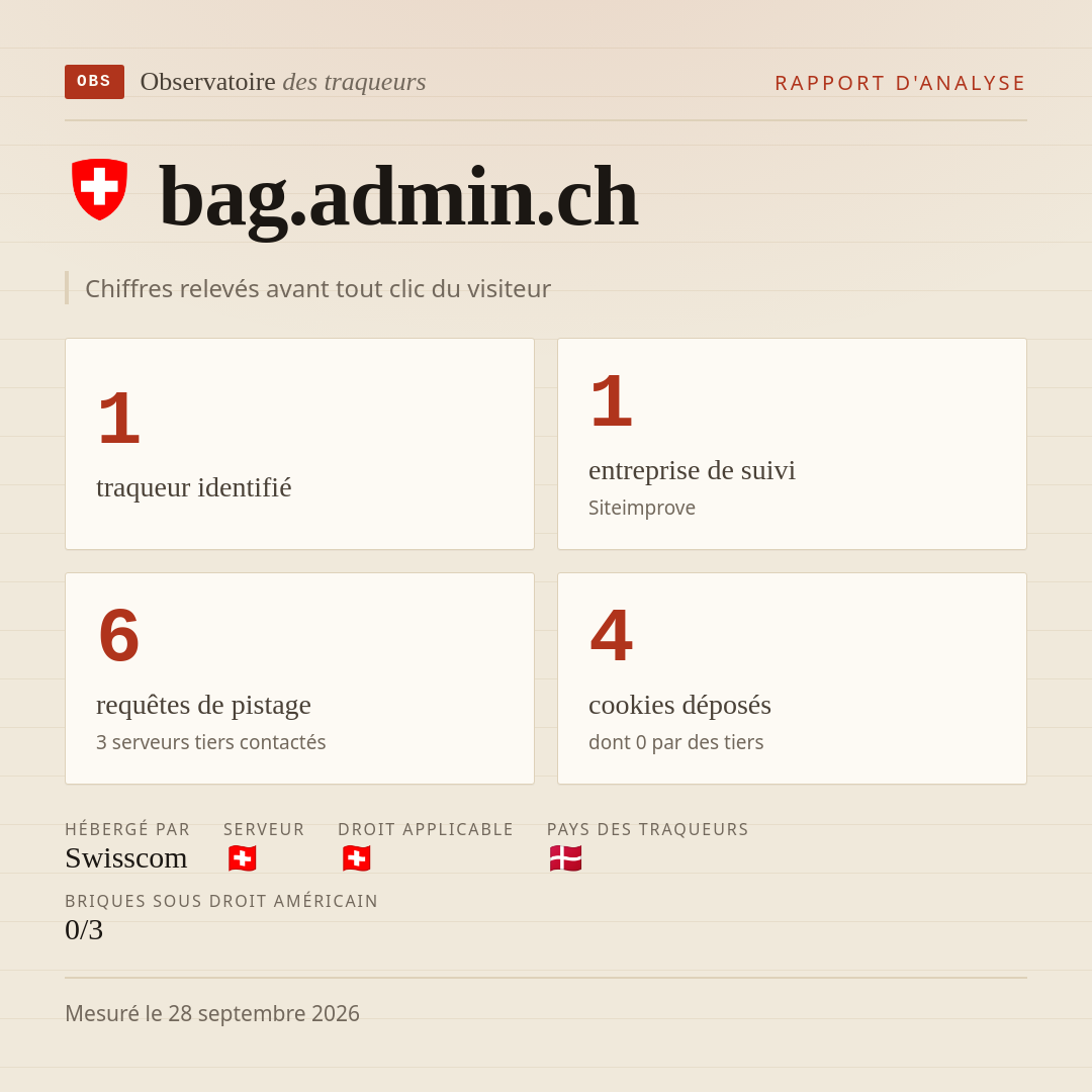 bag.admin.ch : 1 traqueur identifié, 1 entreprise de suivi, 6 requêtes de pistage. Chiffres relevés avant tout clic du visiteur.