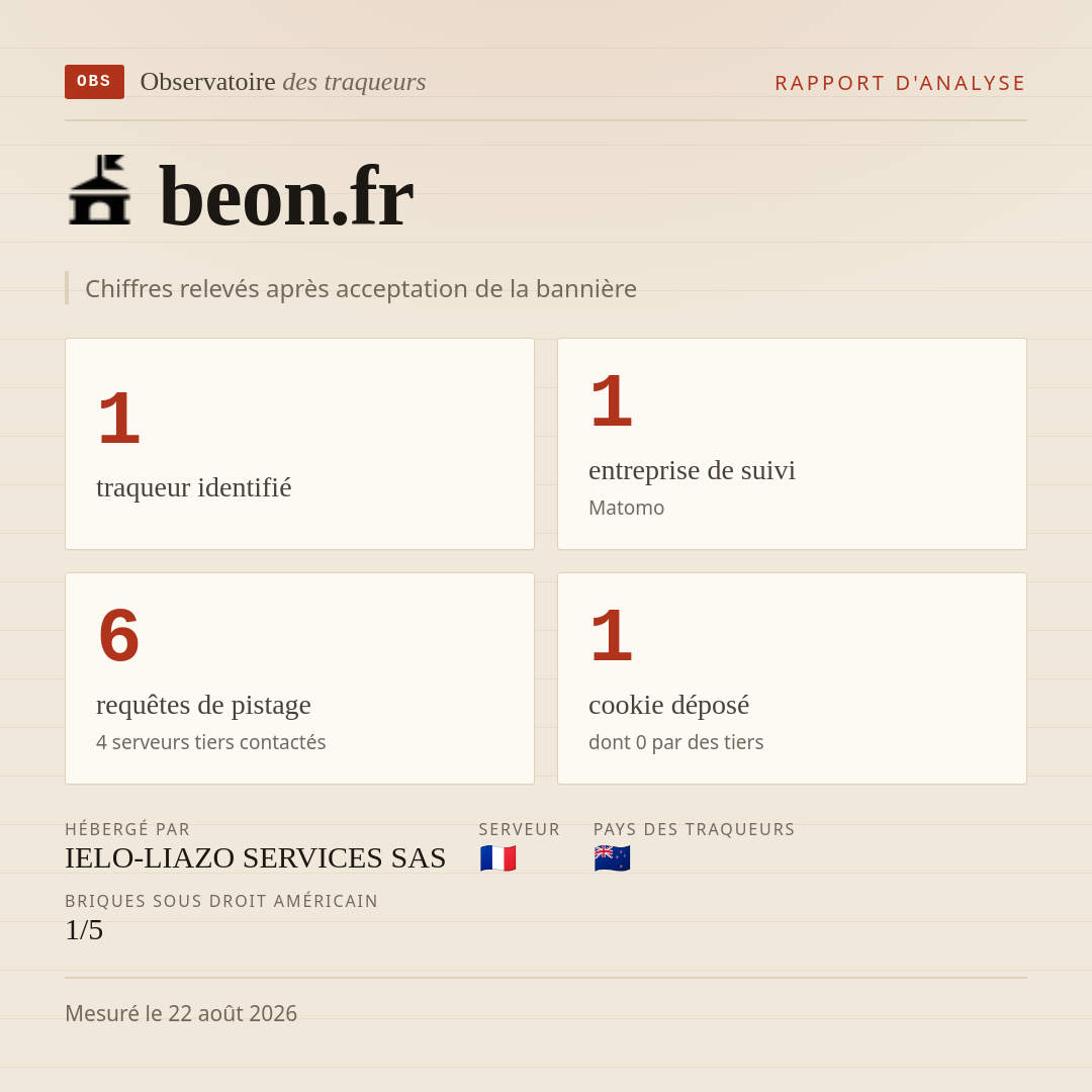 beon.fr : 1 traqueur identifié, 1 entreprise de suivi, 6 requêtes de pistage. Chiffres relevés après acceptation de la bannière.