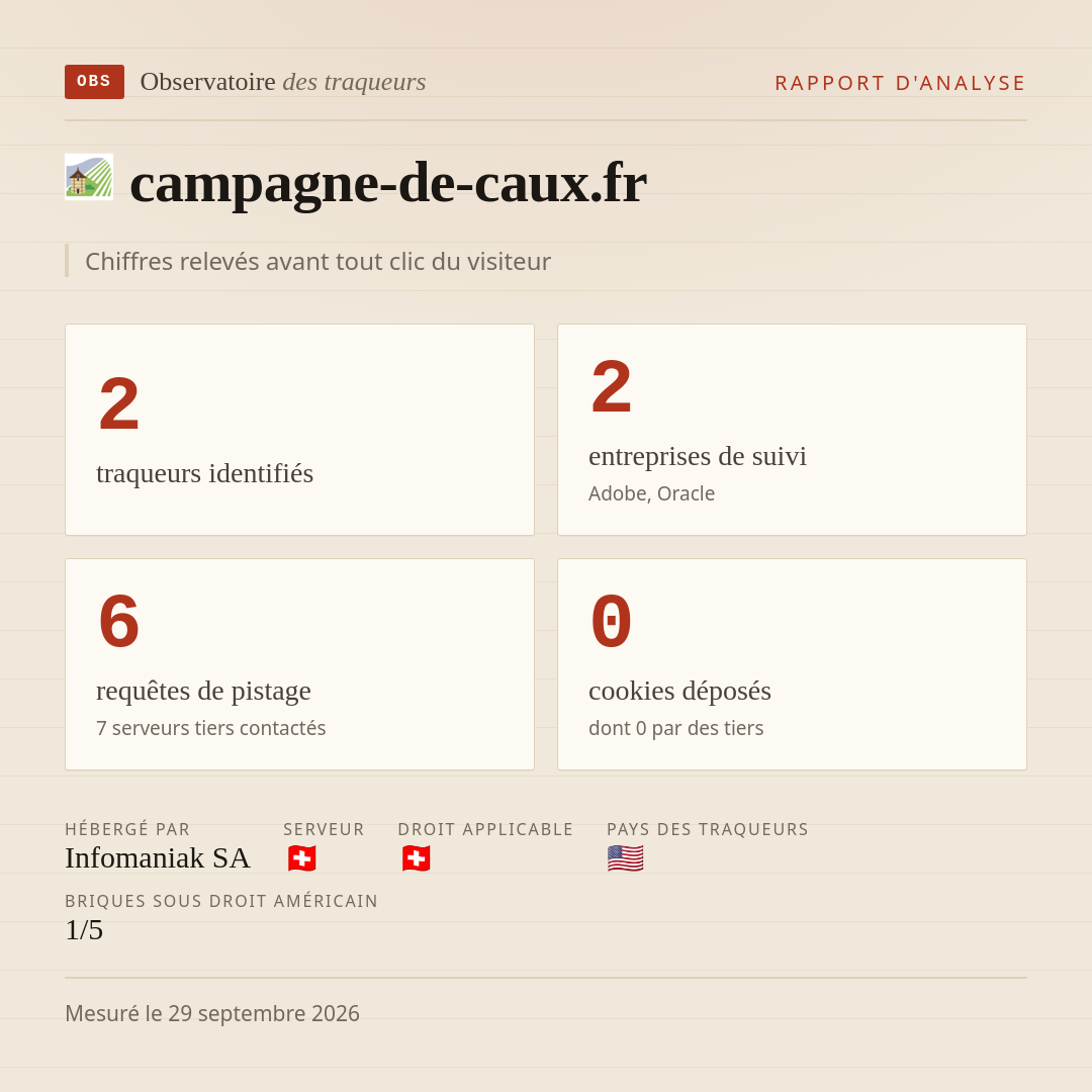 campagne-de-caux.fr : 2 traqueurs identifiés, 2 entreprises de suivi, 6 requêtes de pistage. Chiffres relevés avant tout clic du visiteur.