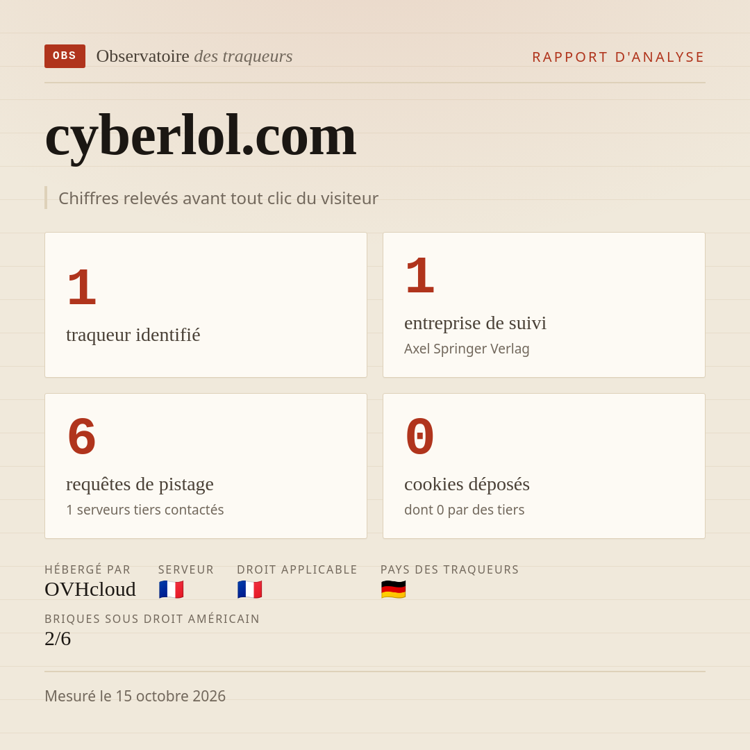 cyberlol.com : 1 traqueur identifié, 1 entreprise de suivi, 6 requêtes de pistage. Chiffres relevés avant tout clic du visiteur.